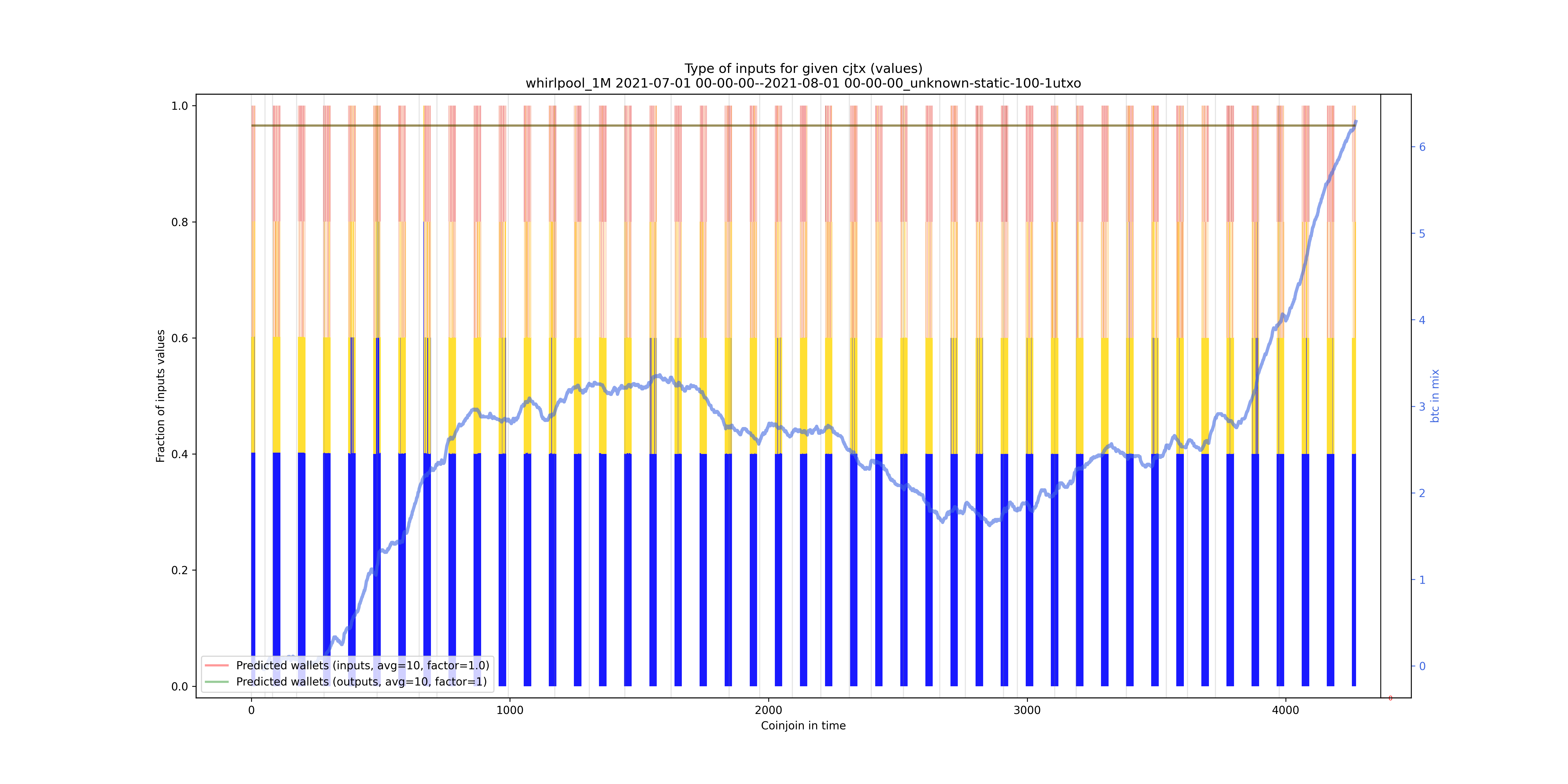 /whirlpool_1M/2021-07-01 00-00-00--2021-08-01 00-00-00_unknown-static-100-1utxo/whirlpool_1M_input_types_values_norm.png